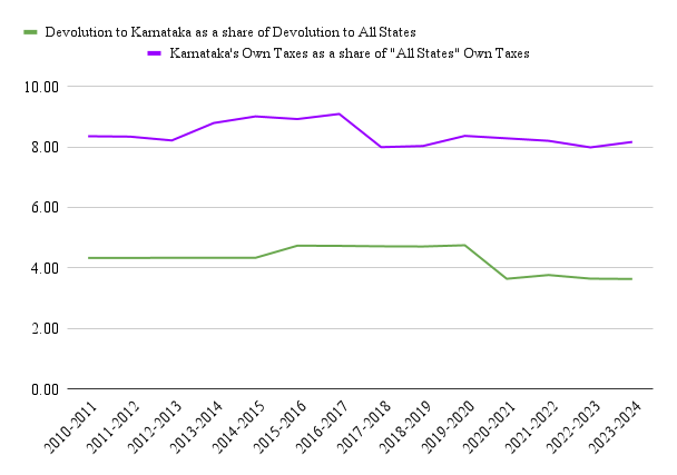 Figure 3 - Karnataka’s own tax revenue vs share in union’s taxes